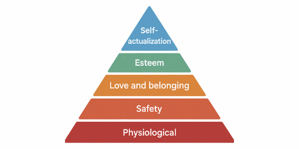 A photo of Maslow’s Hierarchy of Needs.